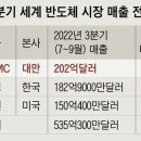 ★“대만 TSMC, 삼성 제치고 세계 반도체 1위 전망” 메모리 얼마나 안좋기에 이미지