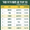 [프로야구]가장 치기 힘든 공 TOP 10 이미지