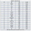 CEO-직원 연봉격차 더 벌어져…카카오 98배, 이마트 77배 이미지