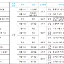 내셔날오일웰바르코코리아(유)