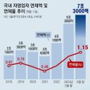 서민층 옥죄는 고금리… 자영업자 대출 연체 7.3조 사상최대 이미지