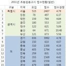 ●━━━━━━━ 2011 초등임용고시 접수현황 ━━━━━━━● ( 최종마감 ) 이미지