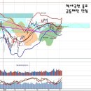 급등패턴 진입의 코스피, 선물옵션만기일 영향과 금리 이미지