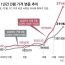 AI發 D램값 급등에… 시민들 구형 PC 뜯어 중고거래 ‘램테크’ 2026.02.10
