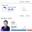 유재석의 고향은 수유리!!! 무수리의 거주지는 강북구!!! 강북구 개표율!!! 이미지