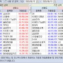 2020.06.15~19 주간 외국인/기관 매매동향 이미지