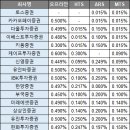 증권사 수수료 비교 이미지