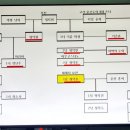 정약현.정약종.정약용 ﻿형제의 家係圖 이미지