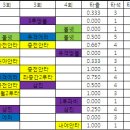 ＜0407＞ 12년도 2번째 경기후기(vs 레전드아닌 레전드) 이미지