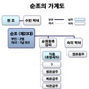 53 | 조선왕조계보-순조가계도,일대기,신유박해,홍경래의난,을해박해,은언군처형,남연군 은신군입적-순조...