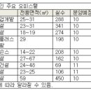 '업무용' 오피스텔, 아파트 빼닮네 이미지