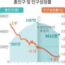 2025년 인구 ‘데드크로스’ 가속… 50년 뒤엔 둘 중 한 명은 고령층 이미지