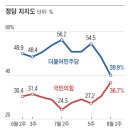 폭락한 민주당 지지율 근황 이미지