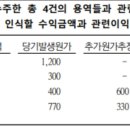 객관식재무회계 / 세무사객관식 종합반 1차 모의고사 / 문제 17번 / 건설공사 수익 인식 / 진행률에 따른 ×1년 관련이익 이미지