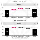 "작년 전세계 모바일 게임에 144조원 써…한국은 7조원" 이미지