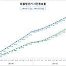 탄핵 직후 치러진 19대 대선 사전투표와 비교 이미지