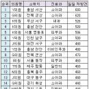 심평원 올 상반기 처방건수 100대 의원( 탑동 T의원 11위) 이미지