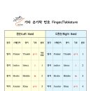 기타 3핑거 손가락 번호/P.I.M.A 이미지