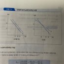 산업 단기노동수요곡선 질문 이미지