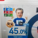 문재인 대통령 득표율 40% 돌파 이미지