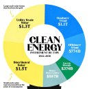 시각화: 글로벌 청정 에너지 지출 예측(2022-2030) 이미지