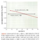 2017 생물B 3번 (서술형) - [식생] C3 C4 온도에 따른 탄소 고정의 양자수율, 탄소 고정 효소 차이 이미지