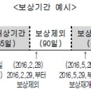 [2015년 9월이후 2세대 실손의료비보험] 상해입원의료비 보상 및 면책사항 이미지