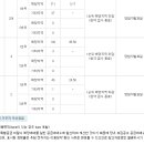 포항 장성푸르지오 (로열파크씨티) 청약접수 경쟁률 - 확실히 전용 144가 인기! 이미지