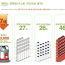 대성산업㈜ 곤지암충전소 | LPG 가스 충전소 에서 충전가스통 으로 충전해서 캠핑하면 이득 입니다.
