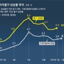 그냥 심심해서요. (19873) 기대인플레 석달만에 4%대로 이미지