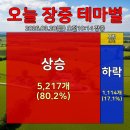 금강24호 태양광발전소 | 오늘 (2026.03.20 오전10:13 장중) 테마별 주식시황