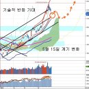 기술적 반등 기대와 변곡점, 엔저 마감 기대와 환율 이미지