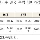 민주당 정부의 부동산정책과 시장전망 이미지