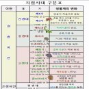 (근린공원생태아카데미) 2강- 나무와 풀 이미지