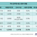 2011년, 주요 공채 고령합격자 비율은? 이미지