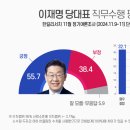 청년 업은 이재명…20대 71.4% “잘한다” [쿠키뉴스 여론조사] 이미지