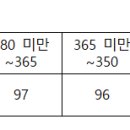 한국공학대 비교내신 적용대상자의 학생부 성적 산출방법 이미지