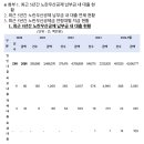 [차규근 의원실] 노란우산공제 납부금 내 대출금액, 3년 새 약 3배 이상 증가 이미지