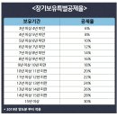 비사업용토지 양도소득세 신고안내 이미지