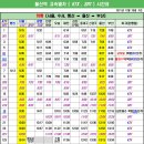 울산역 고속열차 KTX, SRT 하행선 시간표 / 서울, 수서, 행신 - 울산- 부산 이미지