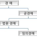 부동산 공경매와 자산관리 이미지