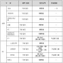 [2012년 1월] 기아차 판매조건 이미지