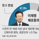 이재명 체포동의안, “통과 찬성” 47.9% “반대” 39.4% [넥스트리서치] 이미지