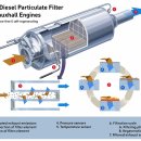 DPF(Diesel Particulate Filter) 이미지