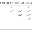 내현적 자기애가 사회적 상호작용 불안에 미치는 영향: 경험회피의 매개효과 이미지