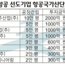 도내 항공업체, 진주·사천항공산단에 대규모 투자 이미지