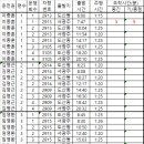 송암73 중간 주행시간 조착현황 31일 토 이미지