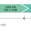 위암 절제 수술 후 식단 관리 이미지