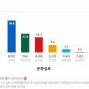 여론조사 마지막 날 - 다 기관 여론 조사 결과 이미지