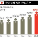 [2ch] 반응 2017.일본서 일자리 찾는 한국인 급증~ 2016.작년기준 4만8127명... 이미지